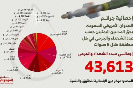 انفوغراف حصيلة جرائم الحرب السعودية على اليمن