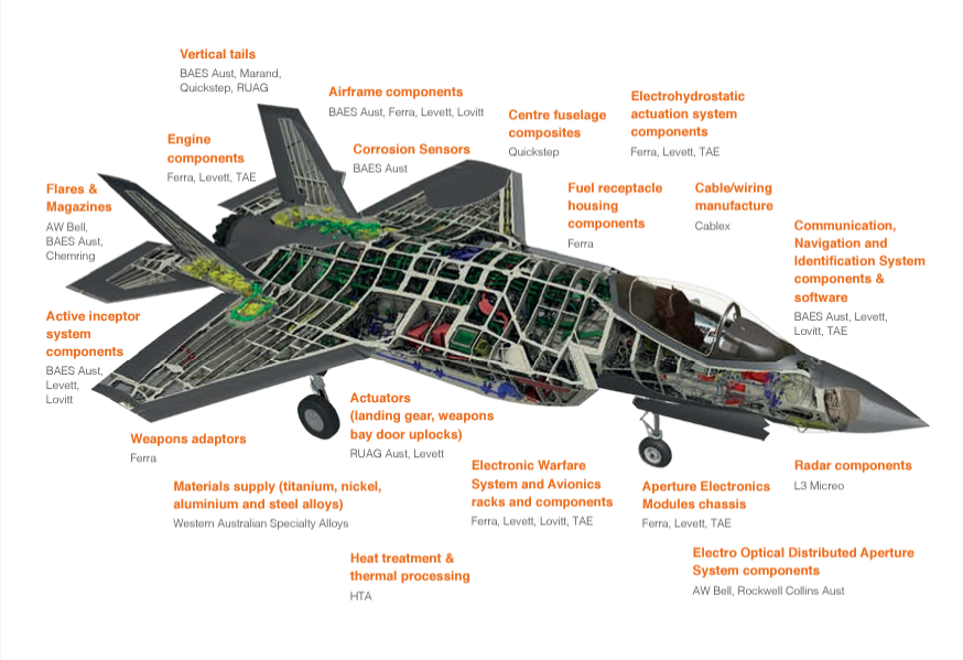 أجزاء F35 المصنعة في أستراليا